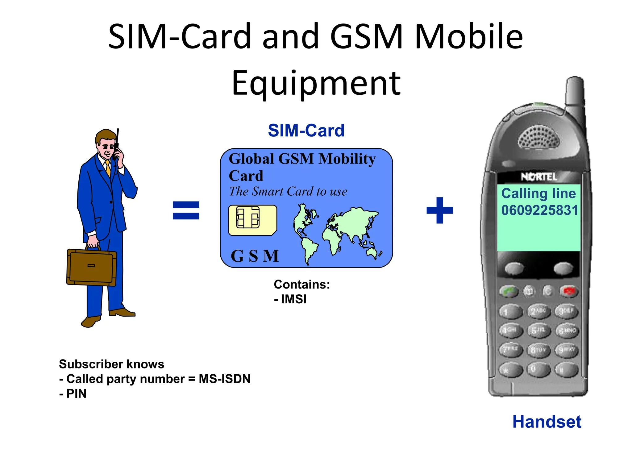 G S M
Global GSM Mobility
Card
The Smart Card to use
+
SIM-Card
Handset
Subscriber knows
- Called party number = MS-ISDN
- PIN
Contains:
- IMSI
=
Calling line
0609225831
SIM-Card and GSM Mobile
Equipment
 