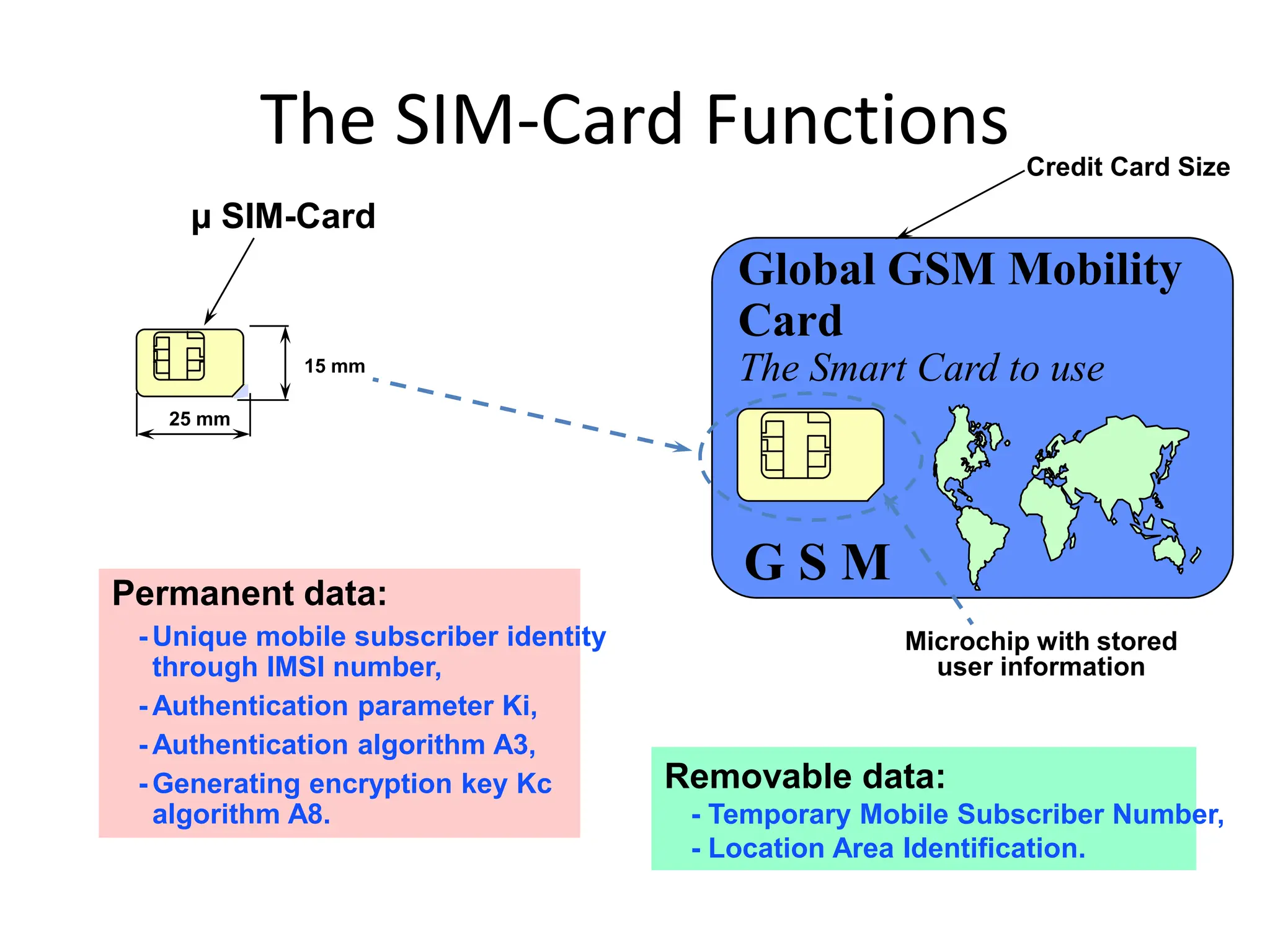 25 mm
15 mm
Microchip with stored
user information
Credit Card Size
Permanent data:
- Unique mobile subscriber identity
through IMSI number,
- Authentication parameter Ki,
- Authentication algorithm A3,
- Generating encryption key Kc
algorithm A8.
Removable data:
- Temporary Mobile Subscriber Number,
- Location Area Identification.
µ SIM-Card
G S M
Global GSM Mobility
Card
The Smart Card to use
The SIM-Card Functions
 
