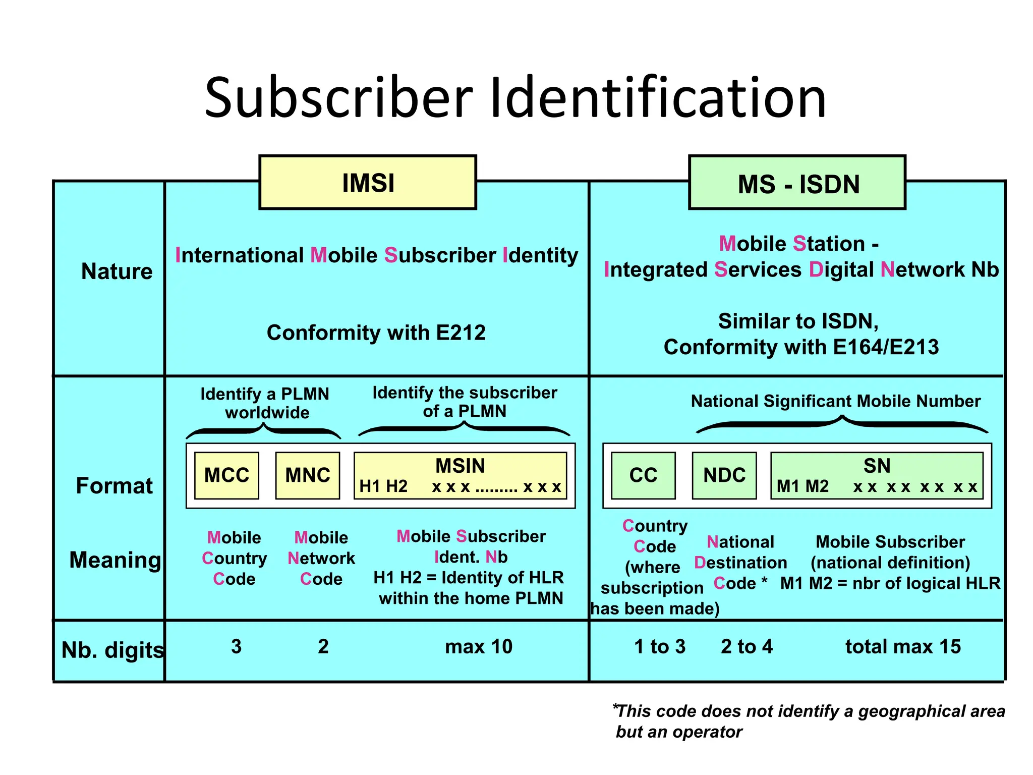 Nature
International Mobile Subscriber Identity
Conformity with E212
Mobile Station -
Integrated Services Digital Network Nb
Similar to ISDN,
Conformity with E164/E213
Nb. digits 3 2 max 10 1 to 3 2 to 4 total max 15
*
This code does not identify a geographical area
but an operator
MS - ISDN
Format MCC MNC MSIN
H1 H2 x x x ......... x x x
CC NDC SN
M1 M2 x x x x x x x x
Meaning
Mobile
Country
Code
Mobile
Network
Code
Mobile Subscriber
Ident. Nb
H1 H2 = Identity of HLR
within the home PLMN
Country
Code
(where
subscription
has been made)
National
Destination
Code *
Mobile Subscriber
(national definition)
M1 M2 = nbr of logical HLR
IMSI
National Significant Mobile Number
Identify a PLMN
worldwide
Identify the subscriber
of a PLMN
Subscriber Identification
 