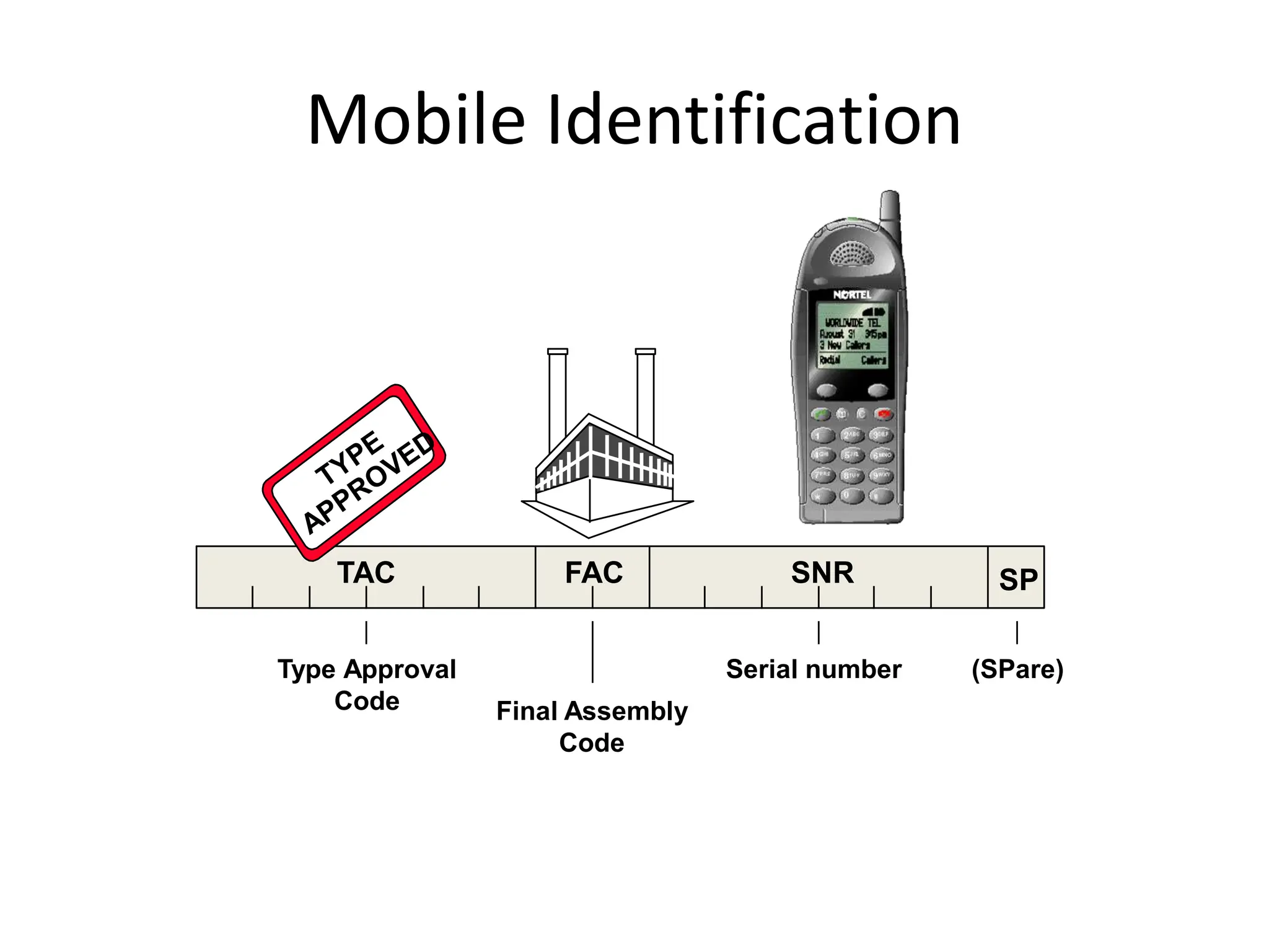 Type Approval
Code
TAC FAC SNR SP
Final Assembly
Code
Serial number (SPare)
Mobile Identification
 