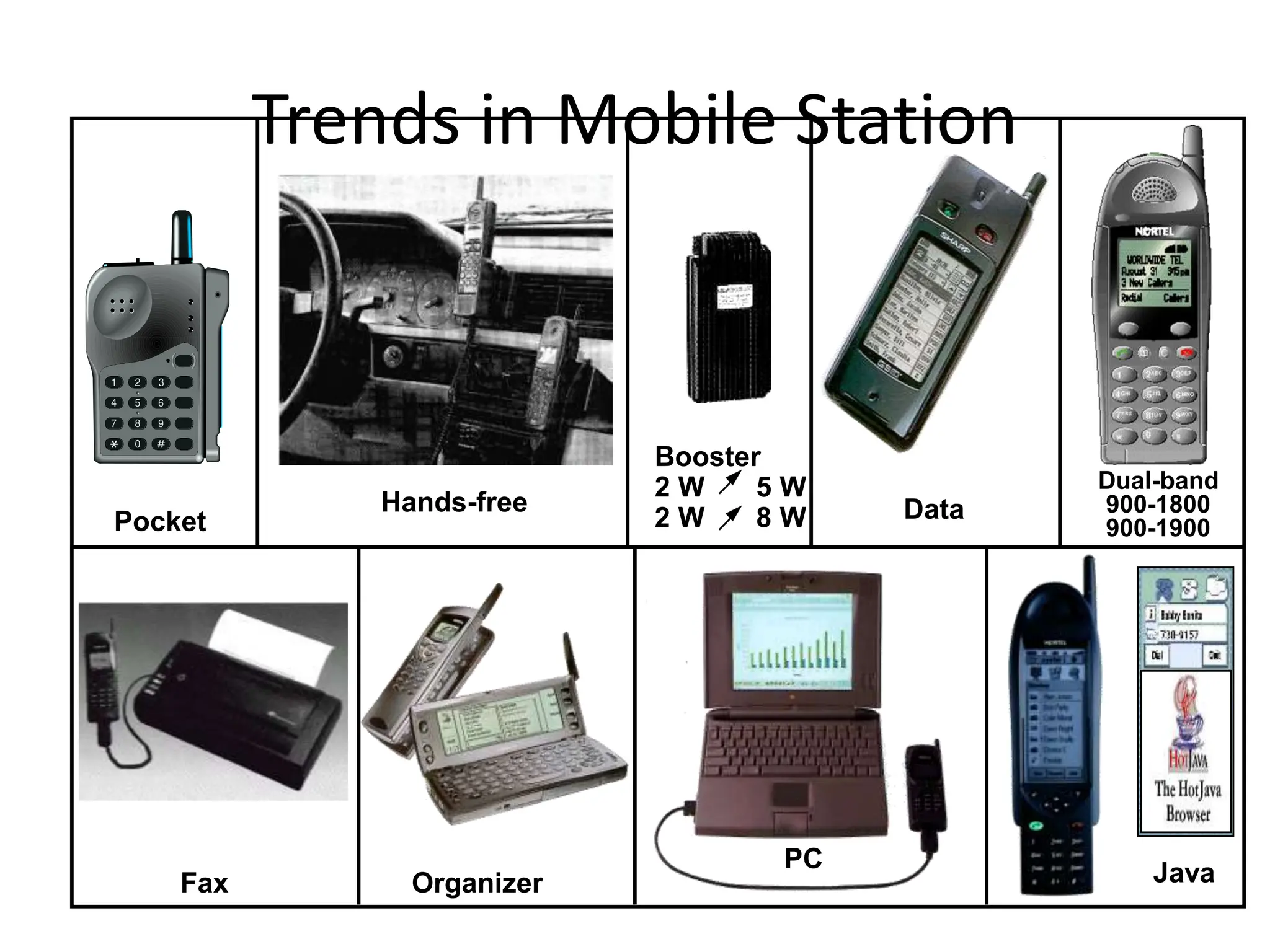 Pocket
Hands-free Data
Booster
2 W 5 W
2 W 8 W
Fax Organizer
PC
Dual-band
900-1800
900-1900
Java
Trends in Mobile Station
 