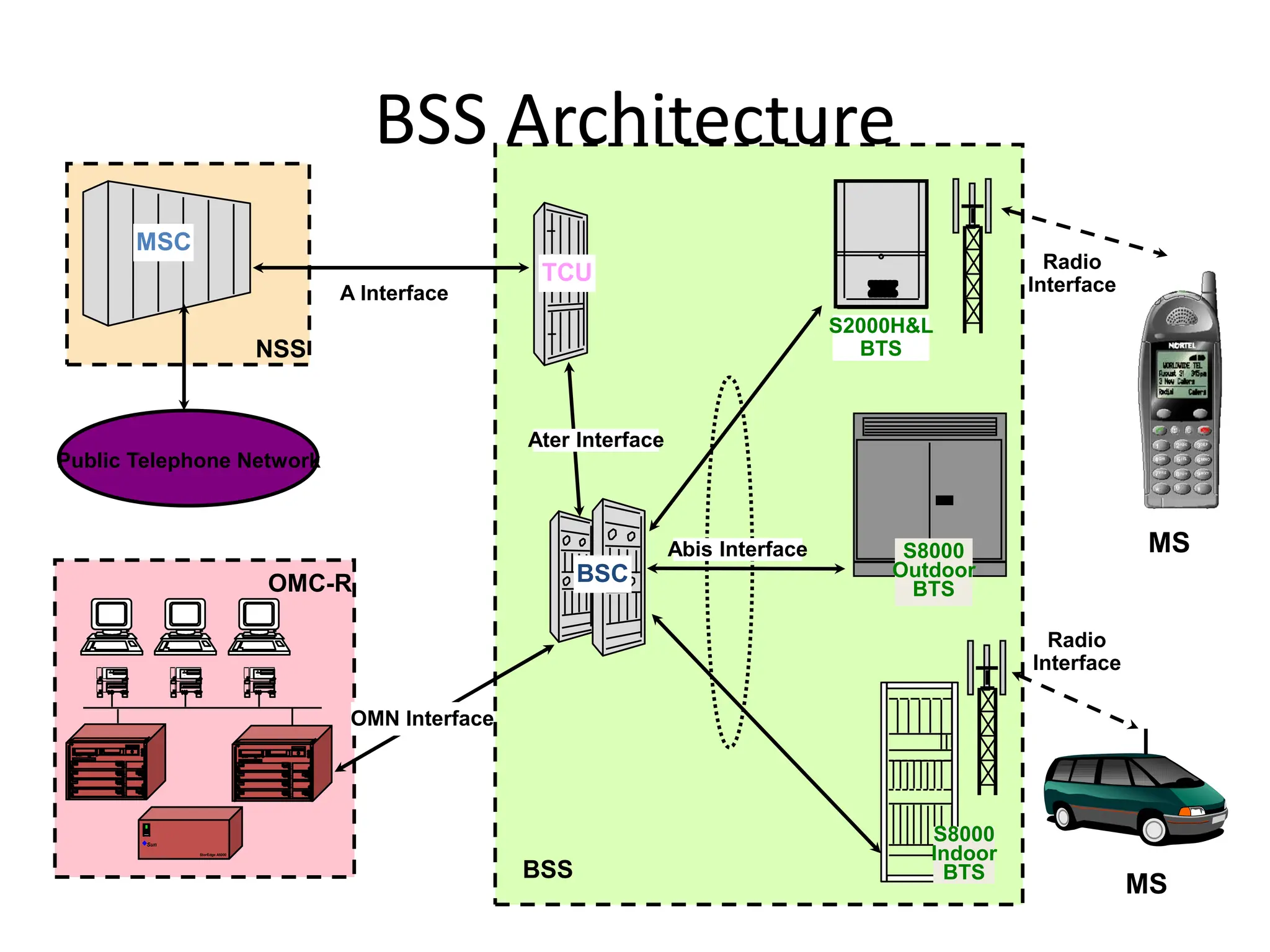 TCU
BSC
OMC-R
MSC
Radio
Interface
A Interface
Ater Interface
Abis Interface
NSS
BSS
OMN Interface
Public Telephone Network
MS
MS
S2000H&L
BTS
S8000
Indoor
BTS
S8000
Outdoor
BTS
Sun
StorEdge A5000
Radio
Interface
BSS Architecture
 
