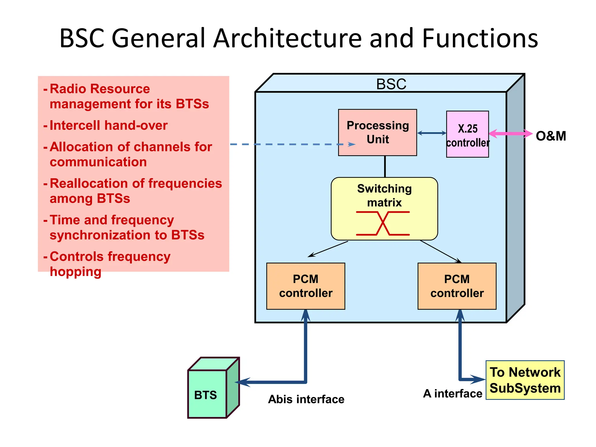 BTS Abis interface A interface
- Radio Resource
management for its BTSs
- Intercell hand-over
- Allocation of channels for
communication
- Reallocation of frequencies
among BTSs
- Time and frequency
synchronization to BTSs
- Controls frequency
hopping
O&M
To Network
SubSystem
PCM
controller
PCM
controller
Processing
Unit
Switching
matrix
BSC
X.25
controller
BSC General Architecture and Functions
 