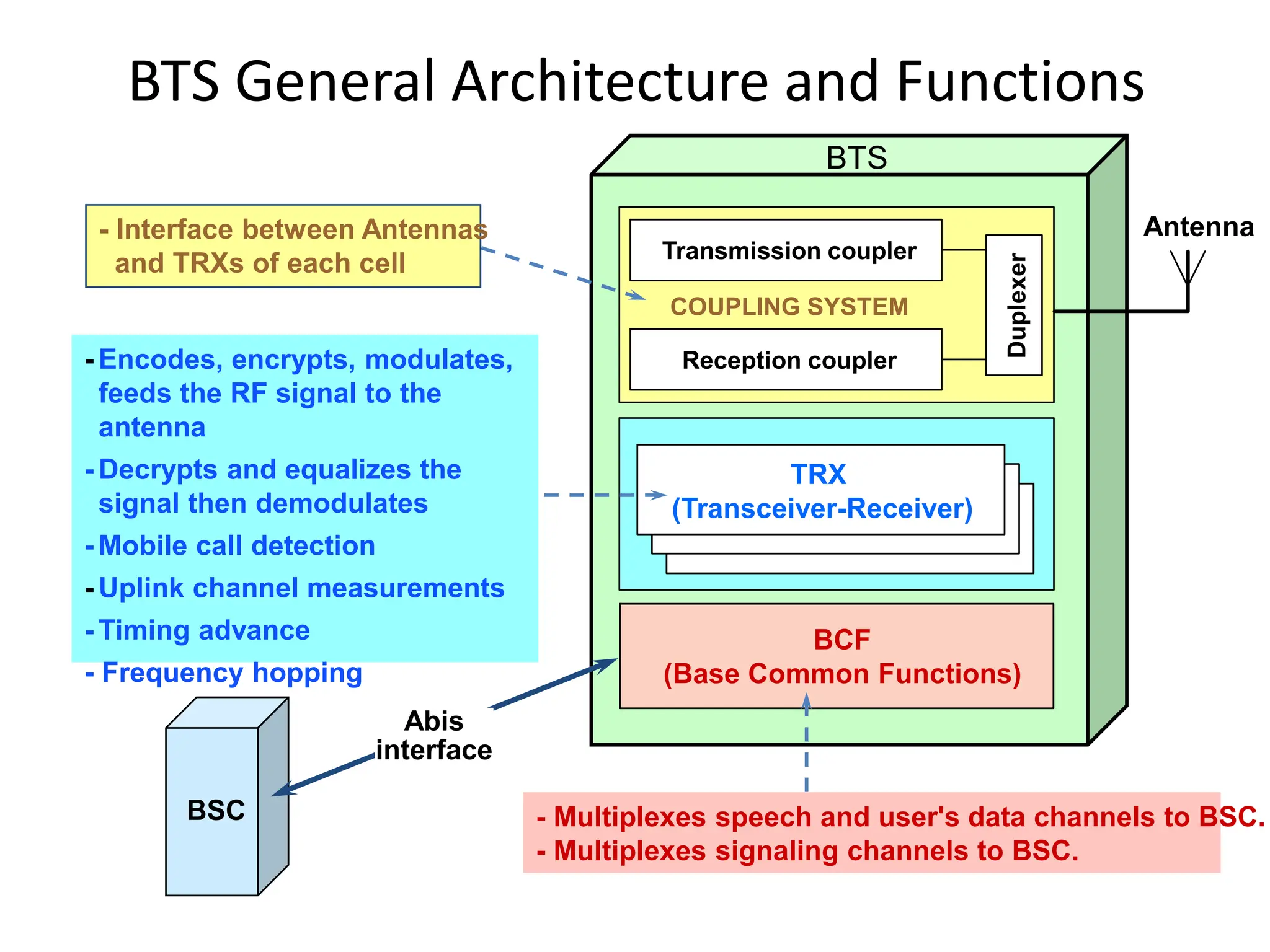 Transmission coupler
Reception coupler
Antenna
COUPLING SYSTEM
BCF
(Base Common Functions)
BSC
TRX
(Transceiver-Receiver)
Abis
interface
- Encodes, encrypts, modulates,
feeds the RF signal to the
antenna
- Decrypts and equalizes the
signal then demodulates
- Mobile call detection
- Uplink channel measurements
- Timing advance
- Frequency hopping
- Multiplexes speech and user's data channels to BSC.
- Multiplexes signaling channels to BSC.
Duplexer
- Interface between Antennas
and TRXs of each cell
BTS
BTS General Architecture and Functions
 