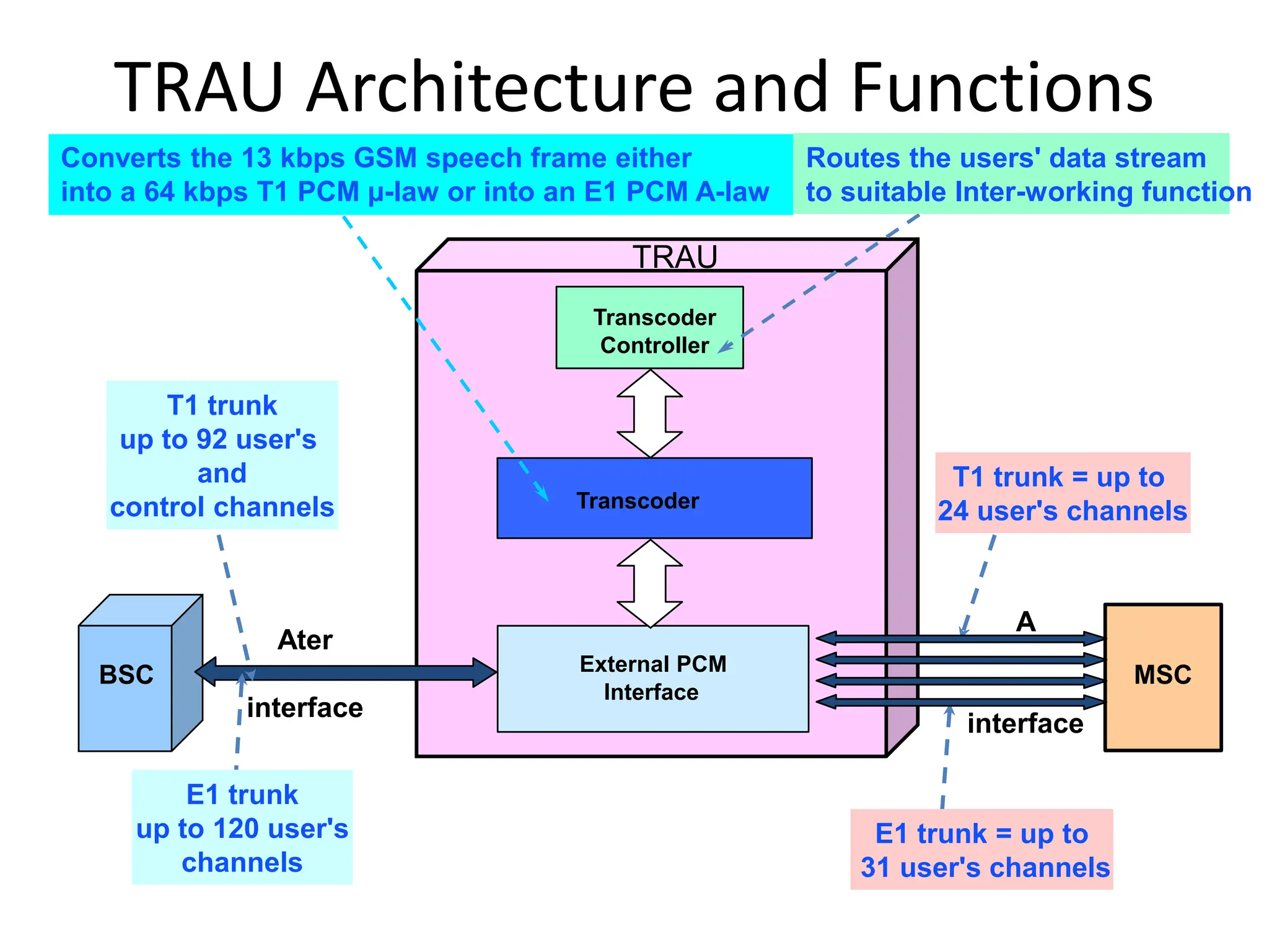 External PCM
Interface
BSC MSC
Transcoder
Transcoder
Controller
Ater
interface
A
interface
E1 trunk
up to 120 user's
channels
T1 trunk
up to 92 user's
and
control channels
Converts the 13 kbps GSM speech frame either
into a 64 kbps T1 PCM µ-law or into an E1 PCM A-law
E1 trunk = up to
31 user's channels
T1 trunk = up to
24 user's channels
Routes the users' data stream
to suitable Inter-working function
TRAU
TRAU Architecture and Functions
 