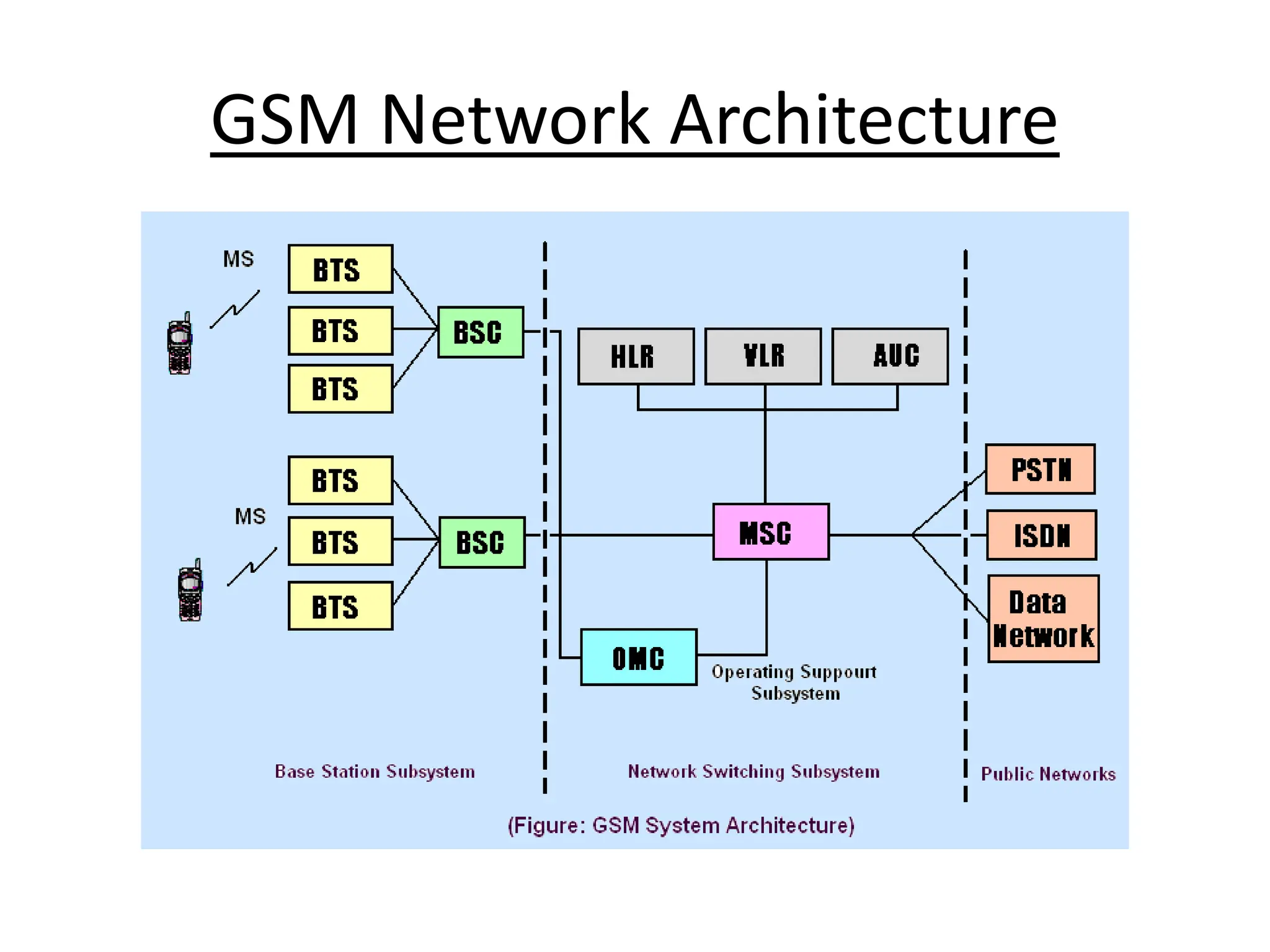 GSM Network Architecture
 