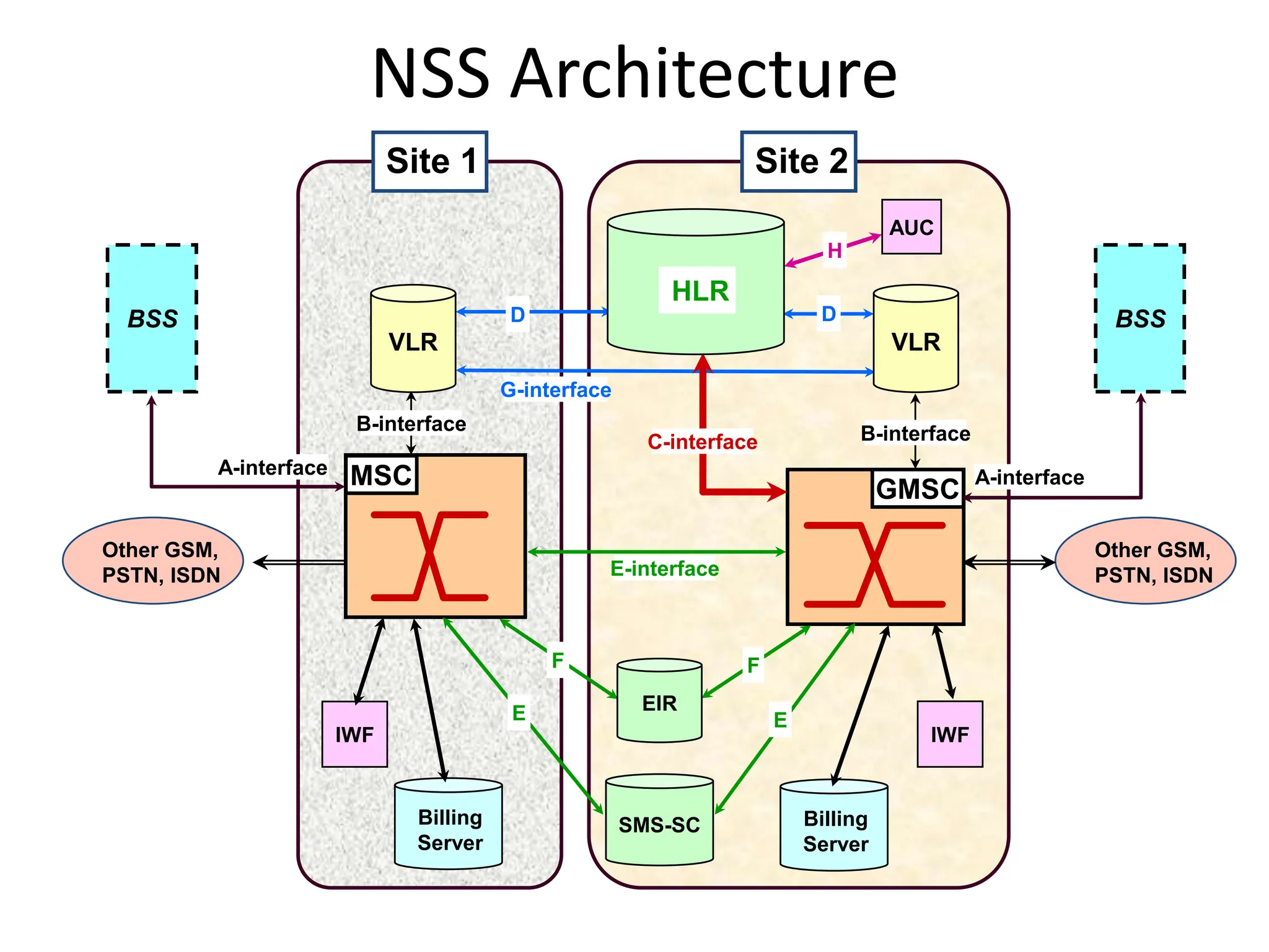 MSC
AUC
GMSC
BSS
Other GSM,
PSTN, ISDN
G-interface
IWF IWF
Site 2
C-interface
A-interface A-interface
B-interface B-interface
E
F
E
F
H
D
D
BSS
Other GSM,
PSTN, ISDN E-interface
Site 1
NSS Architecture
VLR
HLR
VLR
EIR
SMS-SC Billing
Server
Billing
Server
 