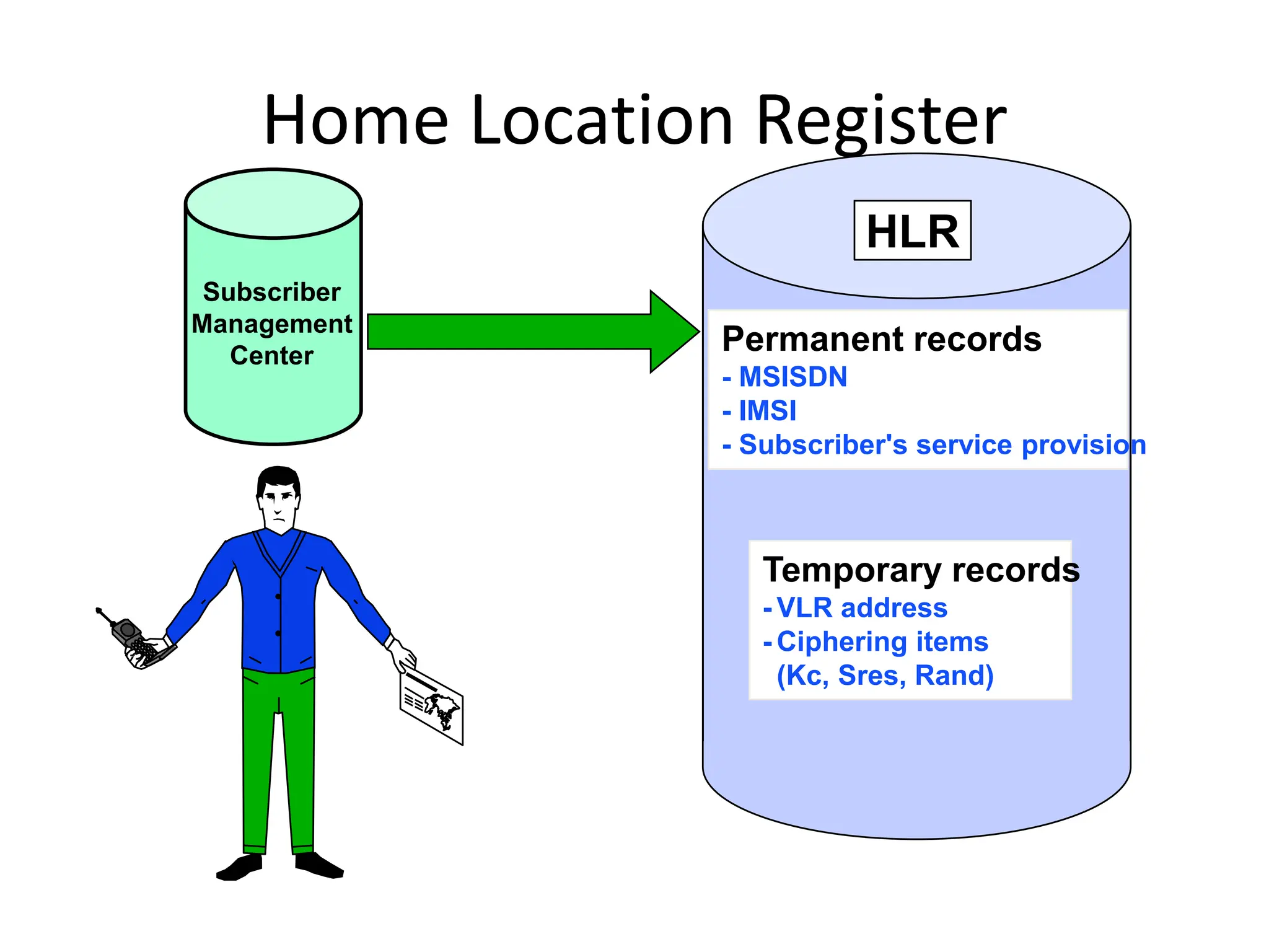 Subscriber
Management
Center
HLR
Permanent records
- MSISDN
- IMSI
- Subscriber's service provision
Temporary records
- VLR address
- Ciphering items
(Kc, Sres, Rand)
Home Location Register
 