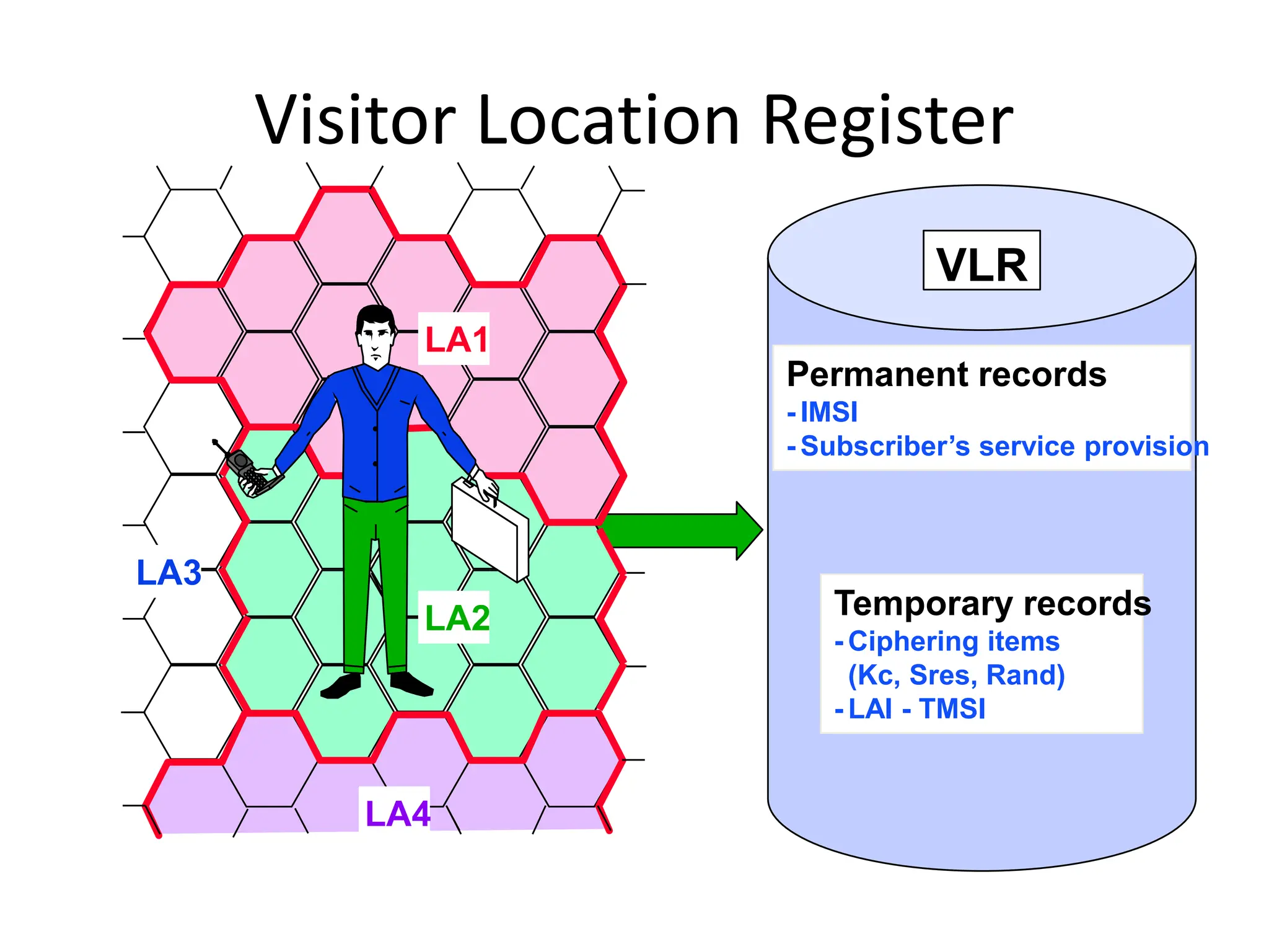 VLR
Permanent records
- IMSI
- Subscriber’s service provision
Temporary records
- Ciphering items
(Kc, Sres, Rand)
- LAI - TMSI
LA1
LA4
LA2
LA3
Visitor Location Register
 