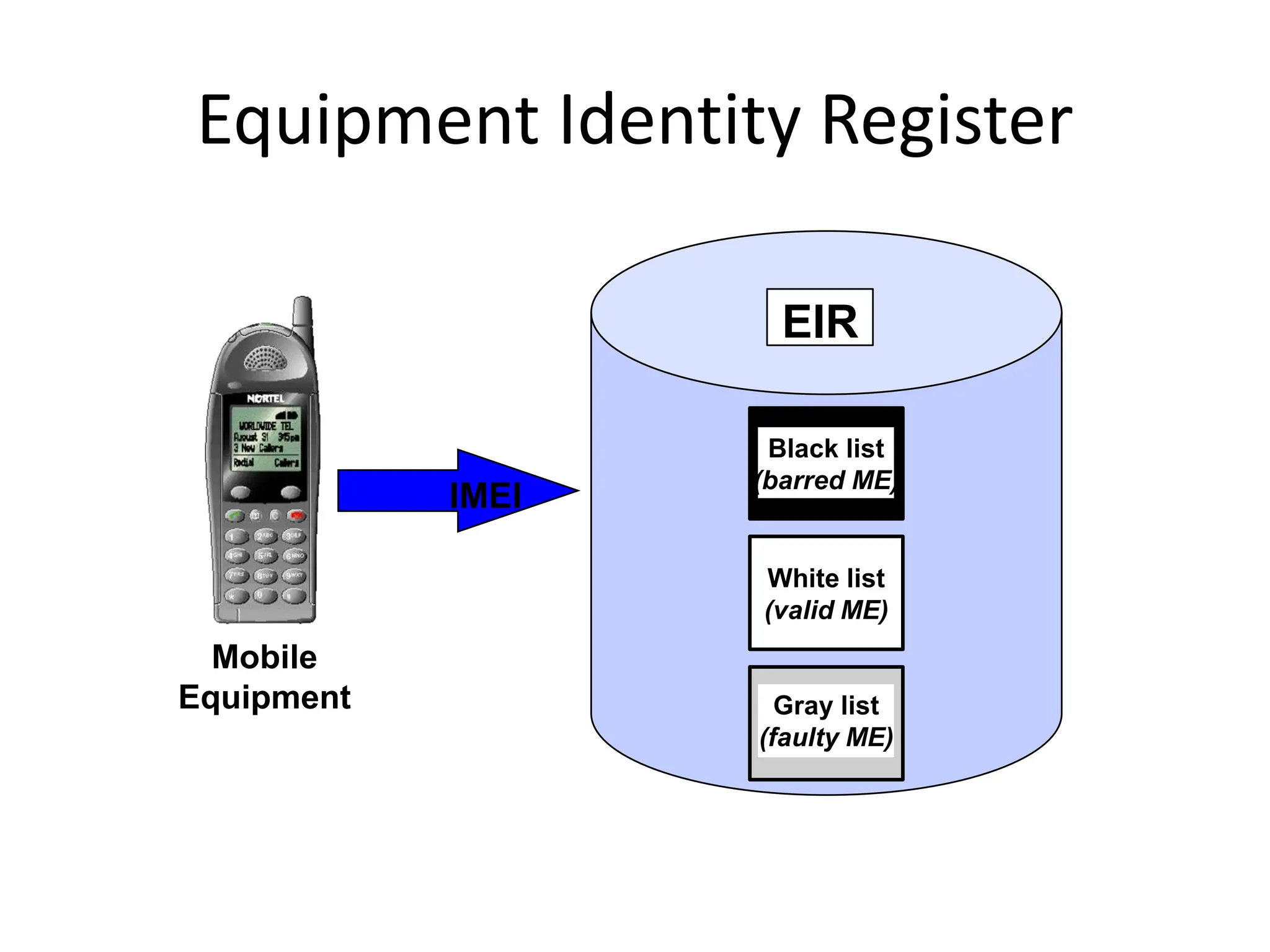 EIR
Black list
(barred ME)
Gray list
(faulty ME)
White list
(valid ME)
Mobile
Equipment
IMEI
Equipment Identity Register
 