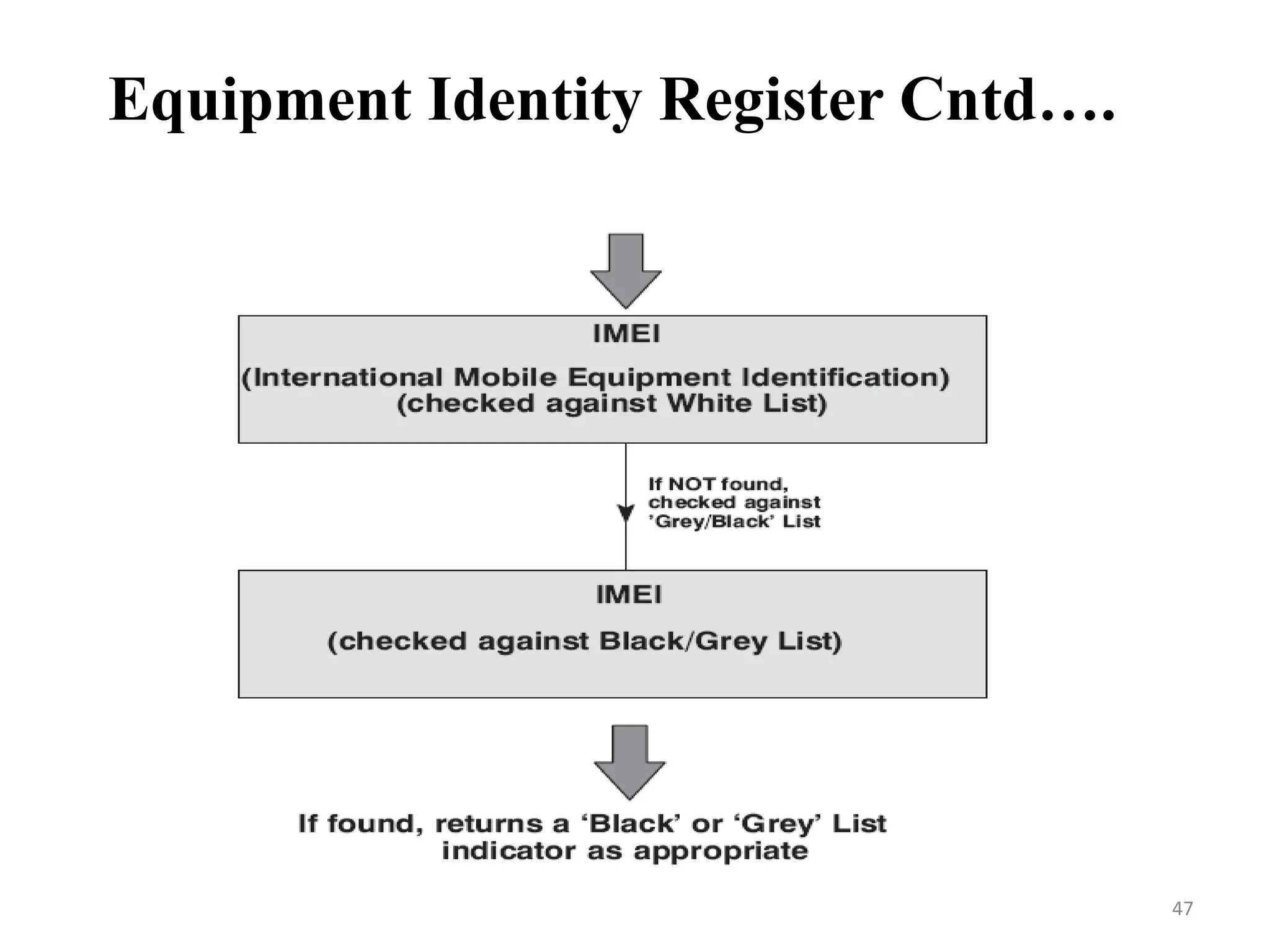Equipment Identity Register Cntd….
47
 