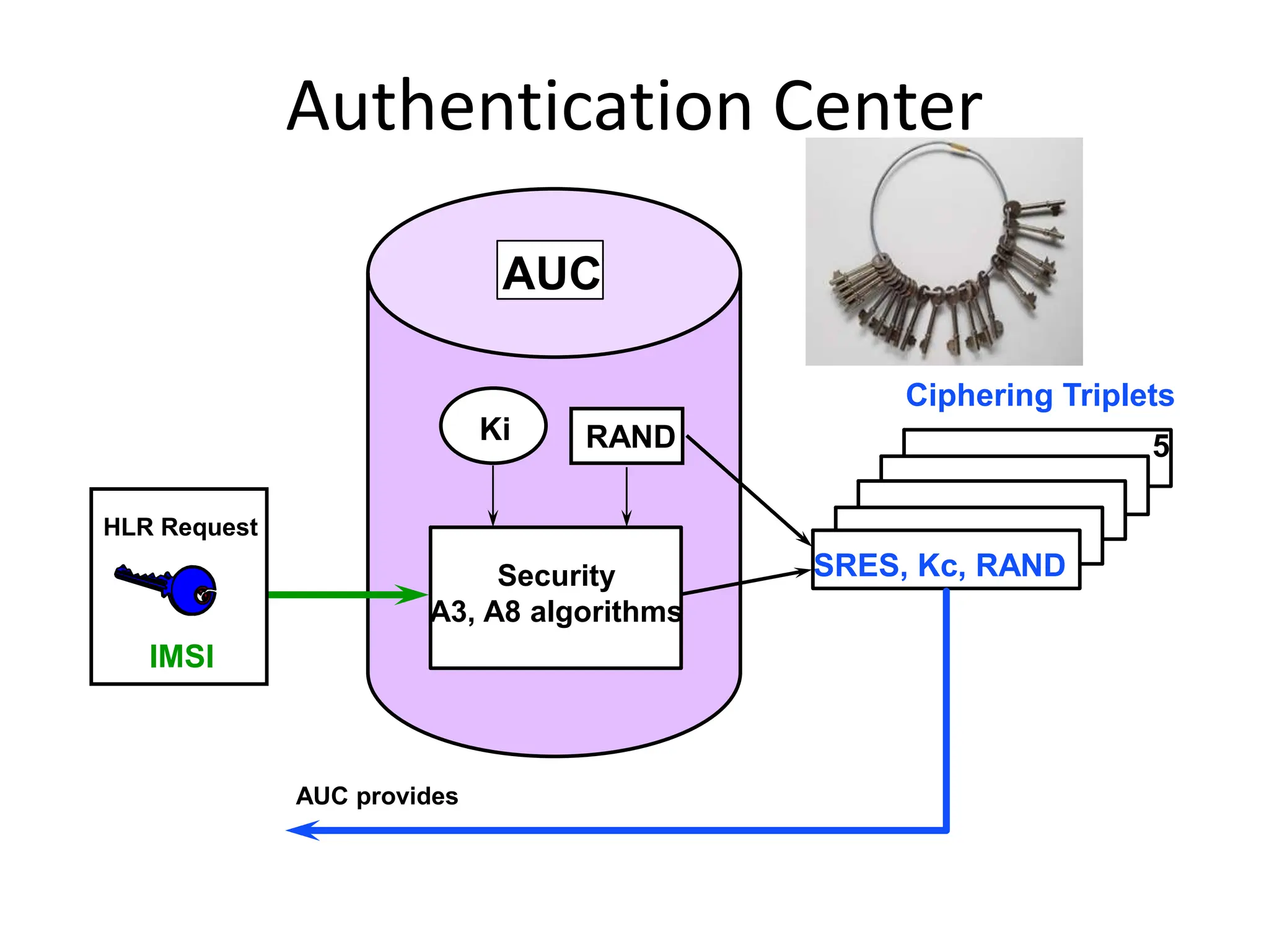 AUC
Security
A3, A8 algorithms
Ki
5
SRES, Kc, RAND
RAND
AUC provides
Ciphering Triplets
IMSI
HLR Request
Authentication Center
 