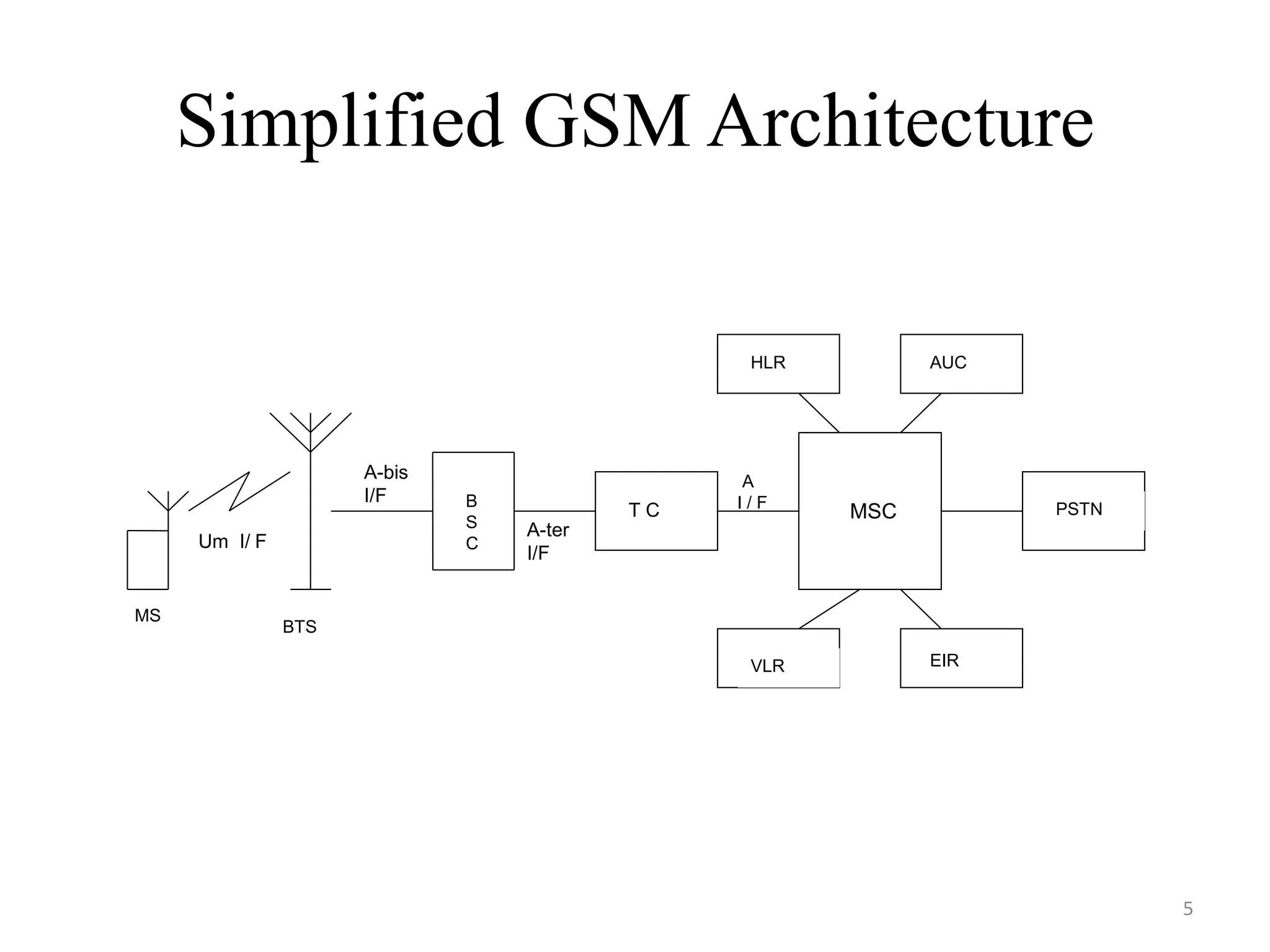 Um I/ F
MS
BTS
B
S
C
T C MSC PSTN
VLR
HLR AUC
EIR
A-bis
I/F
A-ter
I/F
A
I / F
Simplified GSM Architecture
5
 