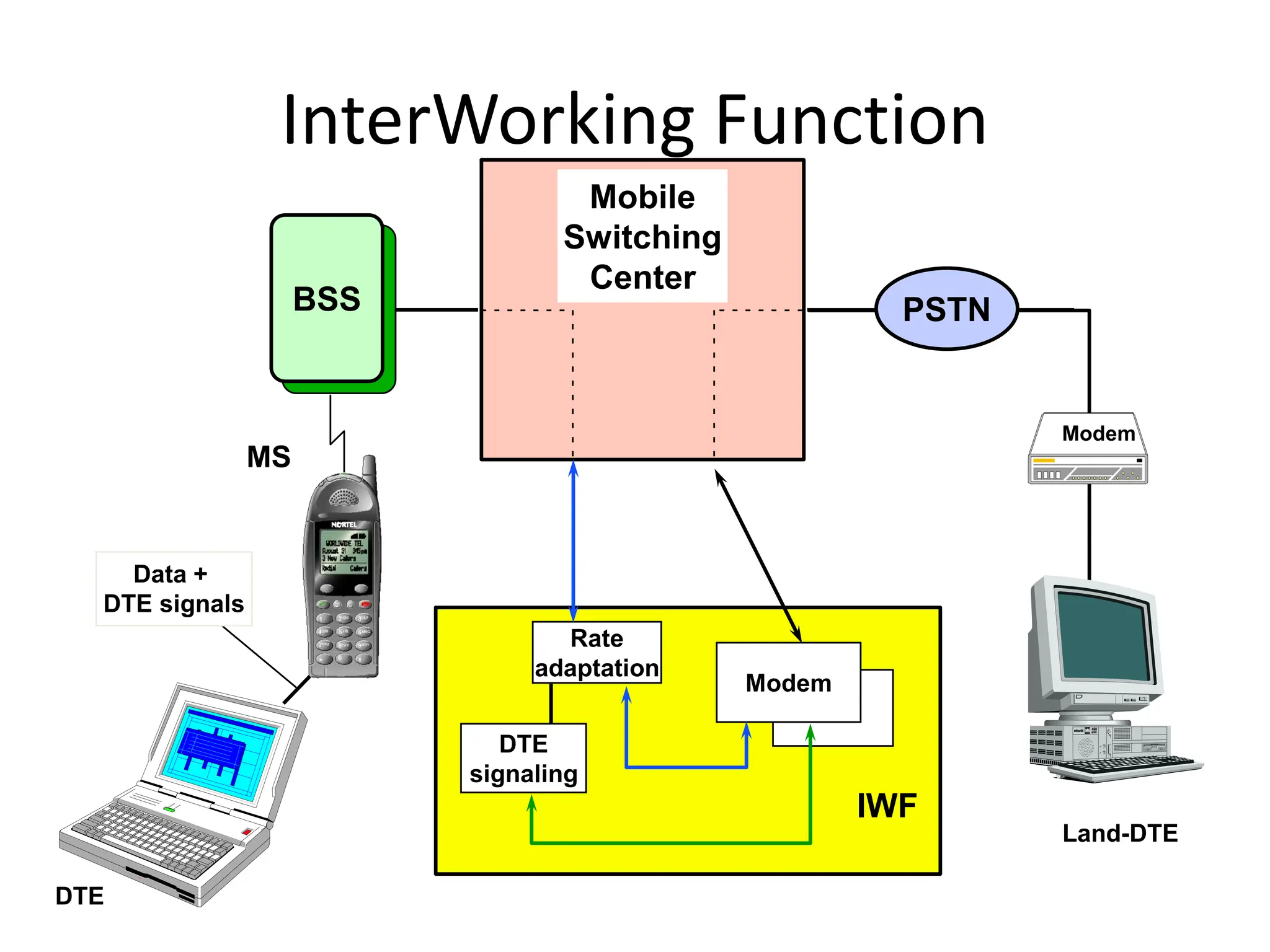 Mobile
Switching
Center
IWF
MS
BSS PSTN
DTE
Land-DTE
Rate
adaptation
DTE
signaling
Modem
Modem
Data +
DTE signals
InterWorking Function
 