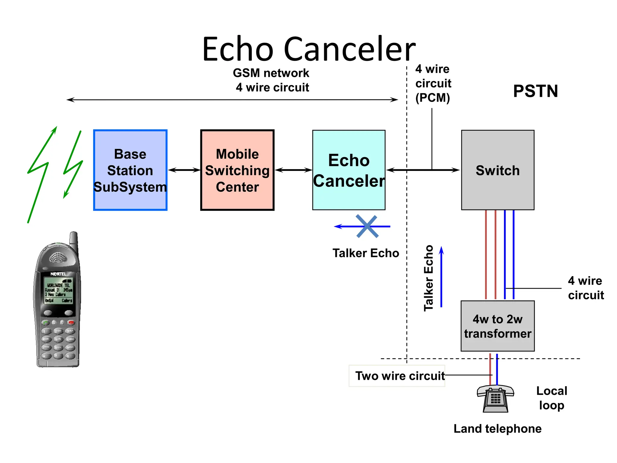 Echo Canceler
Mobile
Switching
Center
Base
Station
SubSystem
Echo
Canceler
Switch
Land telephone
4w to 2w
transformer
GSM network
4 wire circuit PSTN
Local
loop
Talker Echo
Two wire circuit
4 wire
circuit
Talker
Echo
4 wire
circuit
(PCM)
 