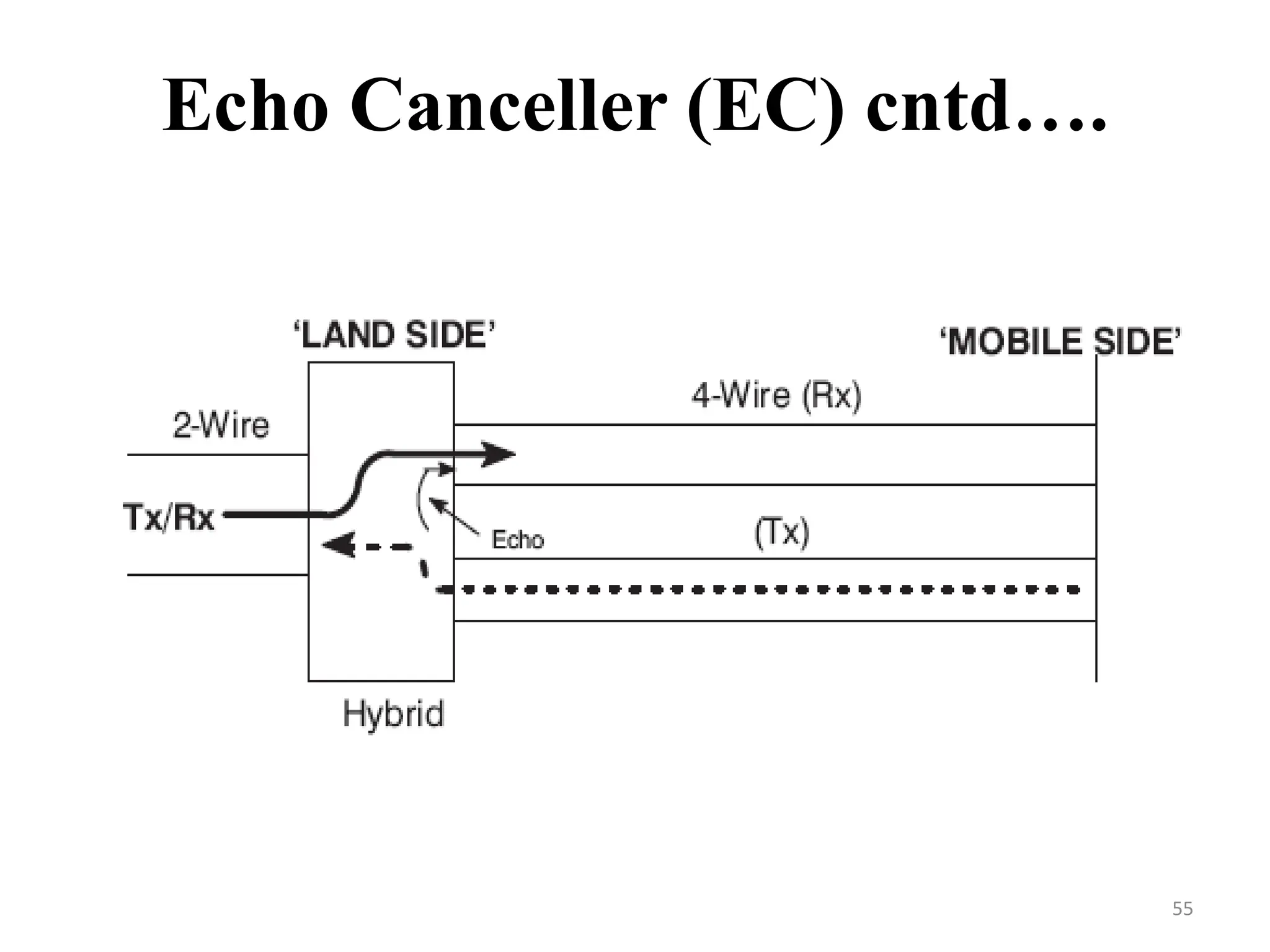 Echo Canceller (EC) cntd….
55
 