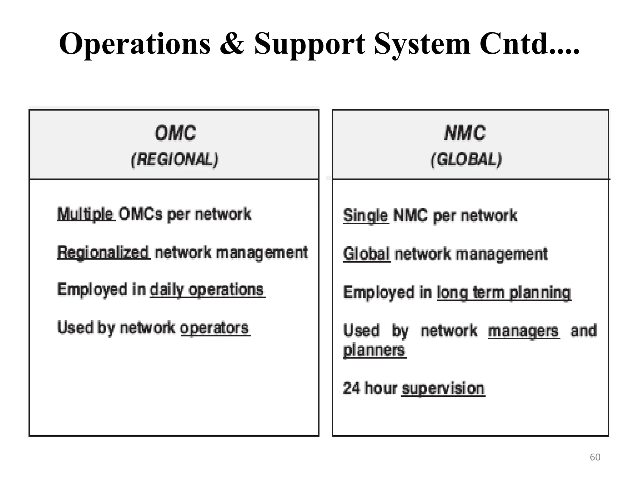 Operations & Support System Cntd....
60
 