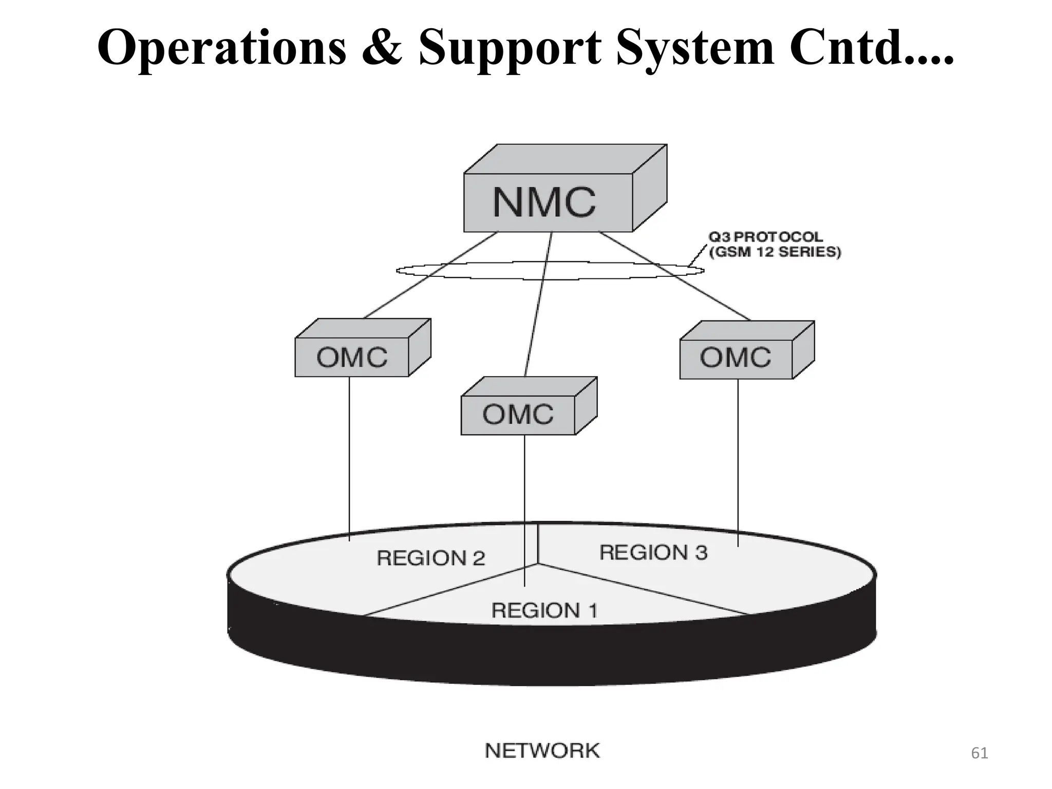Operations & Support System Cntd....
61
 