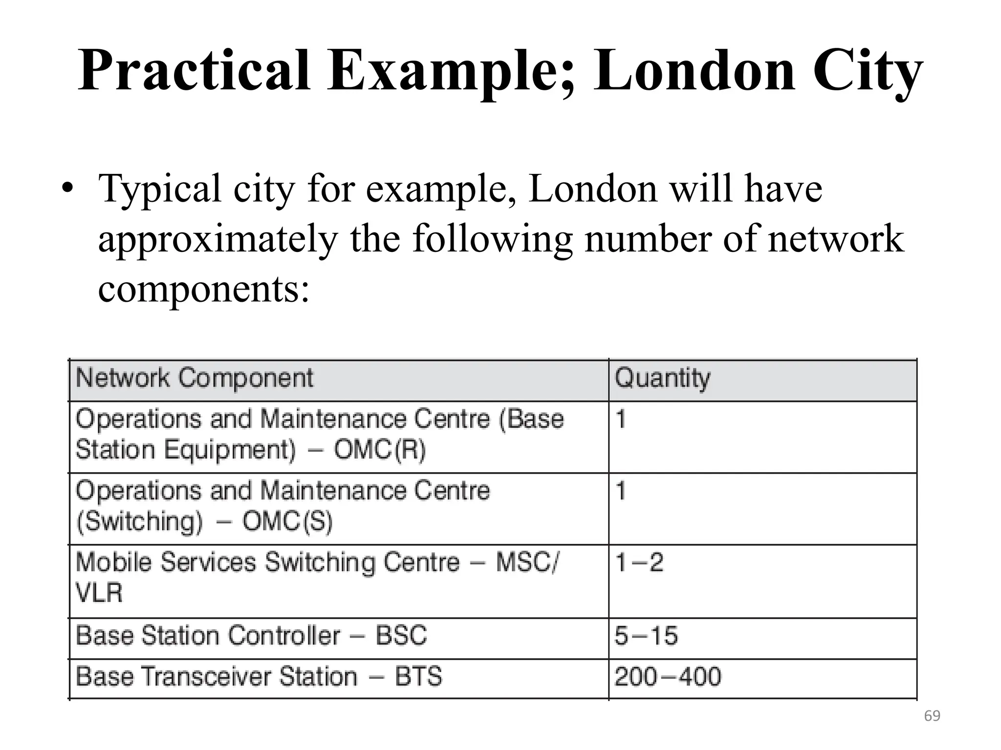 Practical Example; London City
• Typical city for example, London will have
approximately the following number of network
components:
69
 