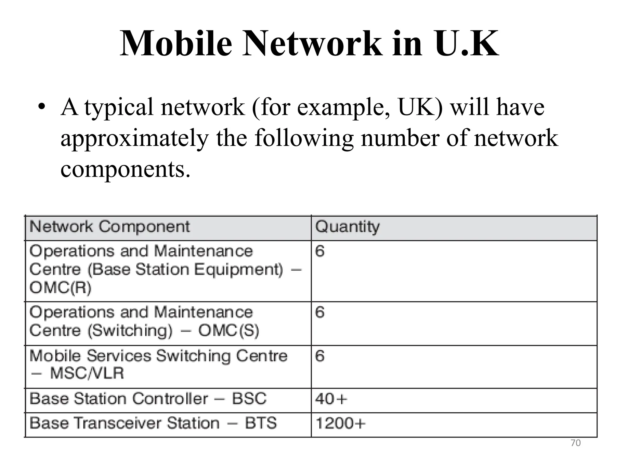• A typical network (for example, UK) will have
approximately the following number of network
components.
Mobile Network in U.K
70
 