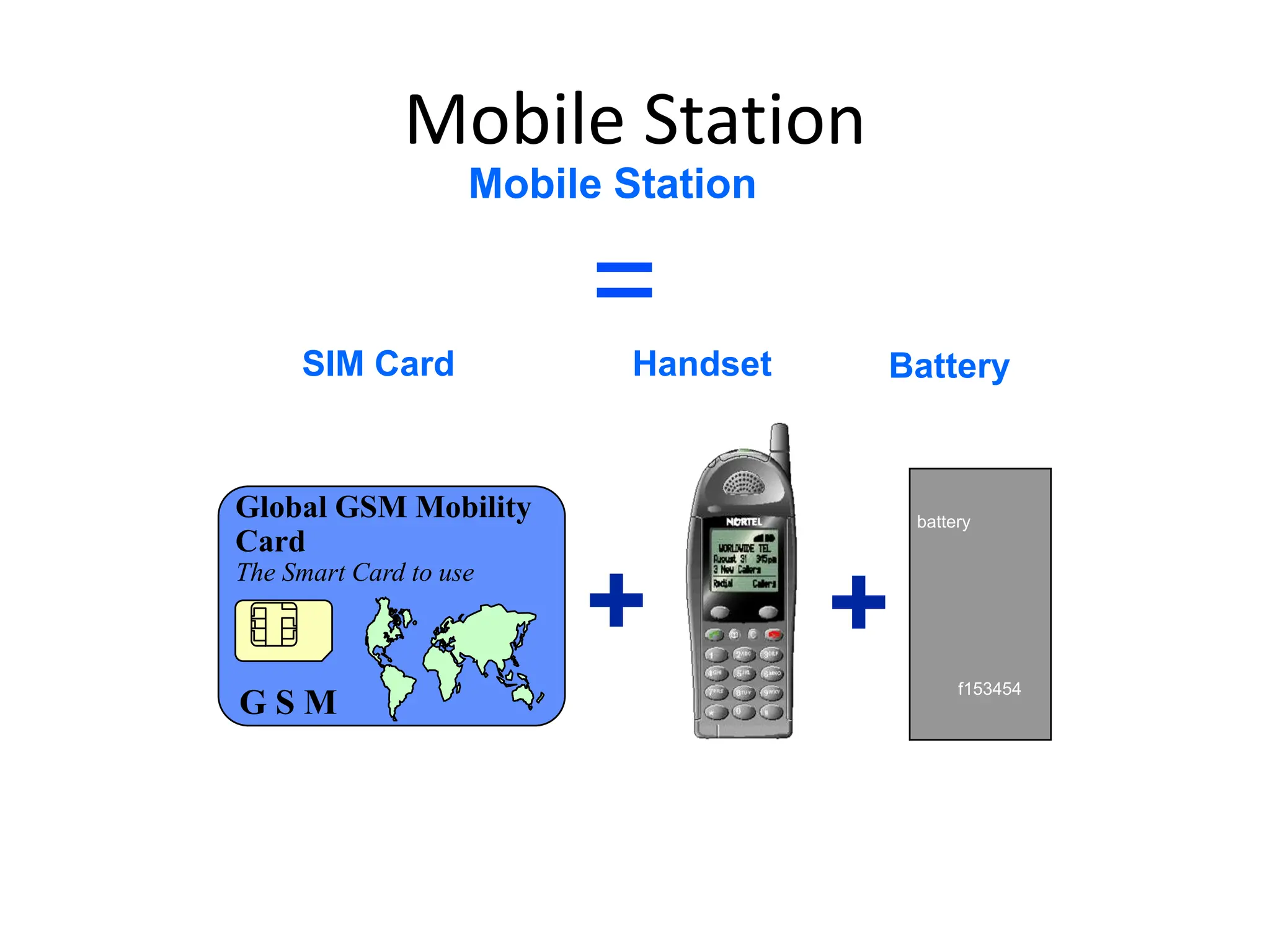 +
G S M
Global GSM Mobility
Card
The Smart Card to use
SIM Card
+
Battery
Handset
battery
2W
jmhfod
kgdjipj
f153454
Mobile Station
=
Mobile Station
 