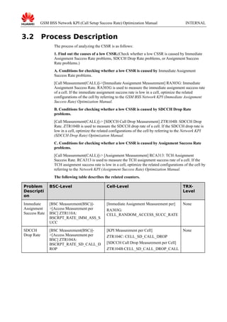 GSM BSS Network KPI (Call Setup Success Rate) Optimization Manual

3.2

INTERNAL

Process Description
The process of analyzing the CSSR is as follows:
1. Find out the causes of a low CSSR.(Check whether a low CSSR is caused by Immediate
Assignment Success Rate problems, SDCCH Drop Rate problems, or Assignment Success
Rate problems.)
A. Conditions for checking whether a low CSSR is caused by Immediate Assignment
Success Rate problems.
[Call Measurement(CALL)]->[Immediate Assignment Measurement] RA303G: Immediate
Assignment Success Rate. RA303G is used to measure the immediate assignment success rate
of a cell. If the immediate assignment success rate is low in a cell, optimize the related
configurations of the cell by referring to the GSM BSS Network KPI (Immediate Assignment
Success Rate) Optimization Manual.
B. Conditions for checking whether a low CSSR is caused by SDCCH Drop Rate
problems.
[Call Measurement(CALL)]-> [SDCCH Call Drop Measurement] ZTR104B: SDCCH Drop
Rate. ZTR104B is used to measure the SDCCH drop rate of a cell. If the SDCCH drop rate is
low in a cell, optimize the related configurations of the cell by referring to the Network KPI
(SDCCH Drop Rate) Optimization Manual.
C. Conditions for checking whether a low CSSR is caused by Assignment Success Rate
problems.
[Call Measurement(CALL)]-> [Assignment Measurement] RCA313: TCH Assignment
Success Rate. RCA313 is used to measure the TCH assignment success rate of a cell. If the
TCH assignment success rate is low in a cell, optimize the related configurations of the cell by
referring to the Network KPI (Assignment Success Rate) Optimization Manual.
The following table describes the related counters.

Problem
Descripti
on

BSC-Level

Cell-Level

TRXLevel

Immediate
Assignment
Success Rate

[BSC Measurement(BSC)]>[Access Measurement per
BSC] ZTR110A:
BSCRPT_RATE_IMM_ASS_S
UCC

[Immediate Assignment Measurement per]

None

SDCCH
Drop Rate

[BSC Measurement(BSC)]>[Access Measurement per
BSC] ZTR104A:
BSCRPT_RATE_SD_CALL_D
ROP

[KPI Measurement per Cell]

RA303G:
CELL_RANDOM_ACCESS_SUCC_RATE

ZTR104C: CELL_SD_CALL_DROP
[SDCCH Call Drop Measurement per Cell]
ZTR104B:CELL_SD_CALL_DROP_CALL

None

 
