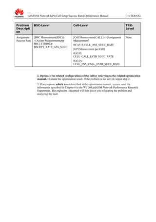 GSM BSS Network KPI (Call Setup Success Rate) Optimization Manual

INTERNAL

Problem
Descripti
on

BSC-Level

Cell-Level

TRXLevel

Assignment
Success Rate

[BSC Measurement(BSC)]>[Access Measurement per
BSC] ZTR102A:
BSCRPT_RATE_ASS_SUCC

[Call Measurement(CALL)]->[Assignment
Measurement]

None

RCA313:CELL_ASS_SUCC_RATE
[KPI Measurement per Cell]
RA333:
CELL_CALL_ESTB_SUCC_RATE
RA33A:
CELL_BSS_CALL_ESTB_SUCC_RATE

2. Optimize the related configurations of the cell by referring to the related optimization
manual. Evaluate the optimization result. If the problem is not solved, repeat step 2.
3. If a symptom, which is not described in the optimization manual, occurs, send the
information described in Chapter 6 to the WCDMA&GSM Network Performance Research
Department. The engineers concerned will then assist you in locating the problem and
analyzing the fault.

 