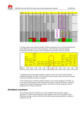 GSM BSS Network KPI (Call Setup Success Rate) Optimization Manual

INTERNAL

2. Further analysis shows that the number of failed assignments due to call clearing performed
by the MSC takes up 78.19% of the total failures. The result shows that call clearing
performed by the MSC decreases TCH Assignment Success Rate on the live network.

3. Signaling analysis shows that signaling exceptions exist in the network. In the channel
assignment procedure, the MSC, on receiving the setup message, sends a Disconnect message
to clear the call before a channel is assigned.
4. The Viettel project in Vietnam adopts the Huawei core network equipment. The MSC, on
receiving the setup message, sends a Disconnect message to clear the call before a channel is
assigned in fast channel assignment procedure. This can be solved by setting the software
parameter P173 on the core network.

[Problem Location]
The working mechanism of Huawei core network differs from that of peer vendor`s
equipment. To improve the parallel processing capability of the system, the MSC sends a
Disconnect message to clear a call after receiving the setup message and before a channel is
assigned to the call.

 