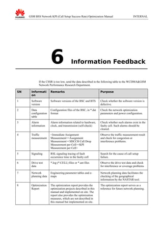 GSM BSS Network KPI (Call Setup Success Rate) Optimization Manual

6

INTERNAL

Information Feedback

If the CSSR is too low, send the data described in the following table to the WCDMA&GSM
Network Performance Research Department.
SN

Informati
on

Remarks

Purpose

1

Software
version

Software versions of the BSC and BTS

Check whether the software version is
defective.

2

Data
configuration
table

Configuration files of the BSC, in *.dat
format

Check the network optimization
parameters and power configuration.

3

Alarm
information

Alarm information related to hardware,
clock, and transmission (self-check)

Check whether such alarms exist in the
faulty cell. Such alarms should be
cleared.

4

Traffic
measurement

<Immediate Assignment
Measurement><Assignment
Measurement><SDCCH Call Drop
Measurement per Cell><KPI
Measurement per Cell>

Observe the traffic measurement result
and check for congestion or
interference problems.

5

Signaling

RSL signaling tracing of fault
occurrence time in the faulty cell

Search for the cause of call setup
failure.

6

Drive test
data

*.log (*.CELL) files or *.ant files

Observe the drive test data and check
for interference or coverage problems

7

Network
planning data

Engineering parameter tables and emaps

Network planning data facilitates the
checking of the geographical
information by the NASTAR tool.

8

Optimization
Report

The optimization report provides the
optimization projects described in this
manual and implemented on site. The
report also provides the optimization
measures, which are not described in
this manual but implemented on site.

The optimization report serves as a
reference for future network planning.

 