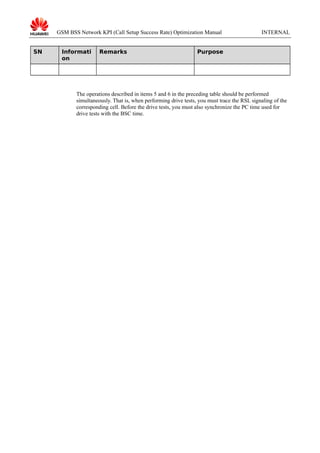 GSM BSS Network KPI (Call Setup Success Rate) Optimization Manual
SN

Informati
on

Remarks

INTERNAL

Purpose

The operations described in items 5 and 6 in the preceding table should be performed
simultaneously. That is, when performing drive tests, you must trace the RSL signaling of the
corresponding cell. Before the drive tests, you must also synchronize the PC time used for
drive tests with the BSC time.

 