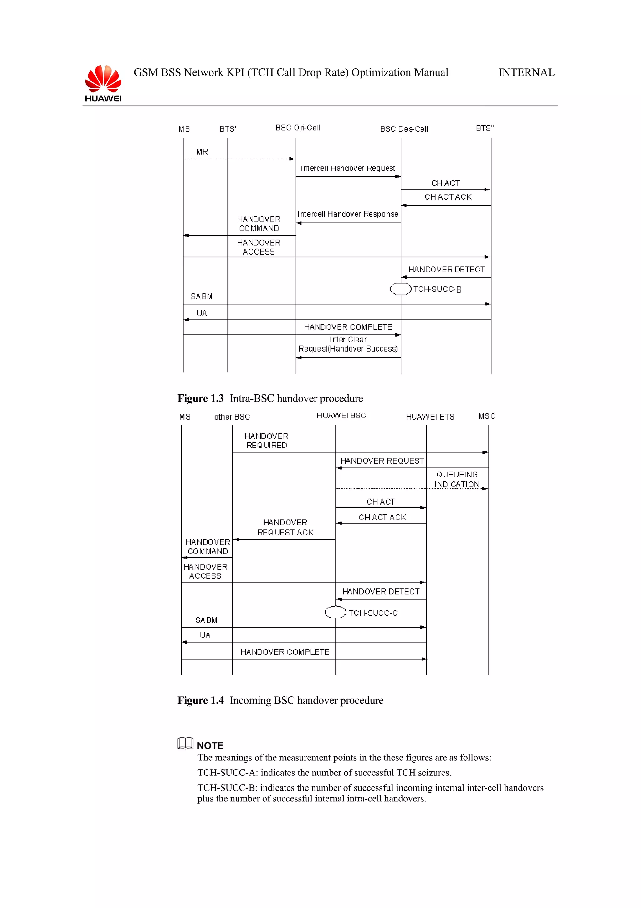GSM BSS Network KPI (TCH Call Drop Rate) Optimization Manual

INTERNAL

Figure 1.3 Intra-BSC handover procedure

Figure 1.4 Incoming BSC handover procedure

The meanings of the measurement points in the these figures are as follows:
TCH-SUCC-A: indicates the number of successful TCH seizures.
TCH-SUCC-B: indicates the number of successful incoming internal inter-cell handovers
plus the number of successful internal intra-cell handovers.

ACT :activation

 