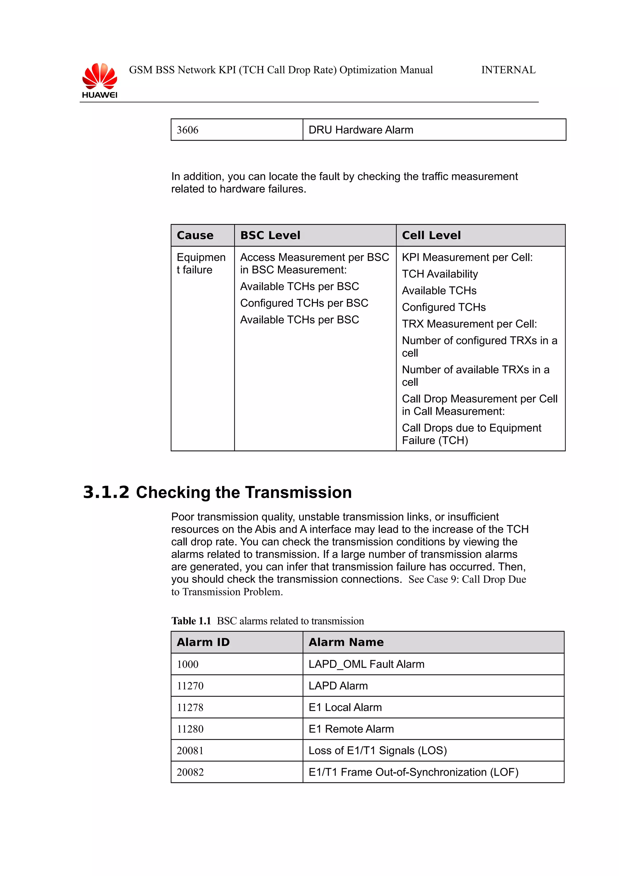 GSM BSS Network KPI (TCH Call Drop Rate) Optimization Manual

INTERNAL

DRU Hardware Alarm

3606

In addition, you can locate the fault by checking the traffic measurement
related to hardware failures.

Cause

BSC Level

Cell Level

Equipmen
t failure

Access Measurement per BSC
in BSC Measurement:

KPI Measurement per Cell:

Available TCHs per BSC

Available TCHs

Configured TCHs per BSC

Configured TCHs

Available TCHs per BSC

TRX Measurement per Cell:

TCH Availability

Number of configured TRXs in a
cell
Number of available TRXs in a
cell
Call Drop Measurement per Cell
in Call Measurement:
Call Drops due to Equipment
Failure (TCH)

3.1.2 Checking the Transmission
Poor transmission quality, unstable transmission links, or insufficient
resources on the Abis and A interface may lead to the increase of the TCH
call drop rate. You can check the transmission conditions by viewing the
alarms related to transmission. If a large number of transmission alarms
are generated, you can infer that transmission failure has occurred. Then,
you should check the transmission connections. See Case 9: Call Drop Due
to Transmission Problem.
Table 1.1 BSC alarms related to transmission
Alarm ID

Alarm Name

1000

LAPD_OML Fault Alarm

11270

LAPD Alarm

11278

E1 Local Alarm

11280

E1 Remote Alarm

20081

Loss of E1/T1 Signals (LOS)

20082

E1/T1 Frame Out-of-Synchronization (LOF)

 