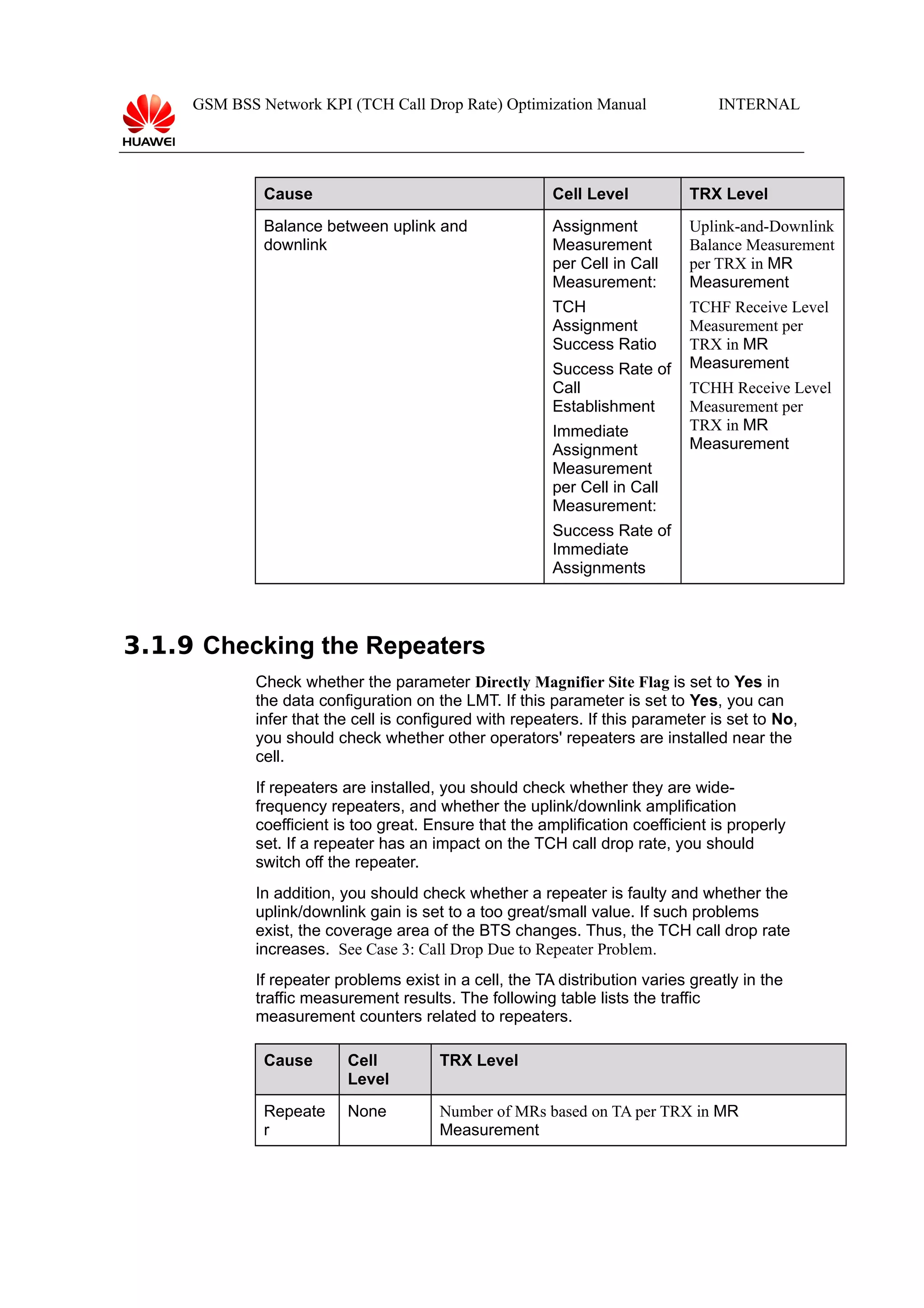 GSM BSS Network KPI (TCH Call Drop Rate) Optimization Manual

INTERNAL

Cause

Cell Level

TRX Level

Balance between uplink and
downlink

Assignment
Measurement
per Cell in Call
Measurement:

Uplink-and-Downlink
Balance Measurement
per TRX in MR
Measurement

TCH
Assignment
Success Ratio

TCHF Receive Level
Measurement per
TRX in MR
Measurement

Success Rate of
Call
Establishment
Immediate
Assignment
Measurement
per Cell in Call
Measurement:

TCHH Receive Level
Measurement per
TRX in MR
Measurement

Success Rate of
Immediate
Assignments

3.1.9 Checking the Repeaters
Check whether the parameter Directly Magnifier Site Flag is set to Yes in
the data configuration on the LMT. If this parameter is set to Yes, you can
infer that the cell is configured with repeaters. If this parameter is set to No,
you should check whether other operators' repeaters are installed near the
cell.
If repeaters are installed, you should check whether they are widefrequency repeaters, and whether the uplink/downlink amplification
coefficient is too great. Ensure that the amplification coefficient is properly
set. If a repeater has an impact on the TCH call drop rate, you should
switch off the repeater.
In addition, you should check whether a repeater is faulty and whether the
uplink/downlink gain is set to a too great/small value. If such problems
exist, the coverage area of the BTS changes. Thus, the TCH call drop rate
increases. See Case 3: Call Drop Due to Repeater Problem.
If repeater problems exist in a cell, the TA distribution varies greatly in the
traffic measurement results. The following table lists the traffic
measurement counters related to repeaters.
Cause

Cell
Level

TRX Level

Repeate
r

None

Number of MRs based on TA per TRX in MR
Measurement

 