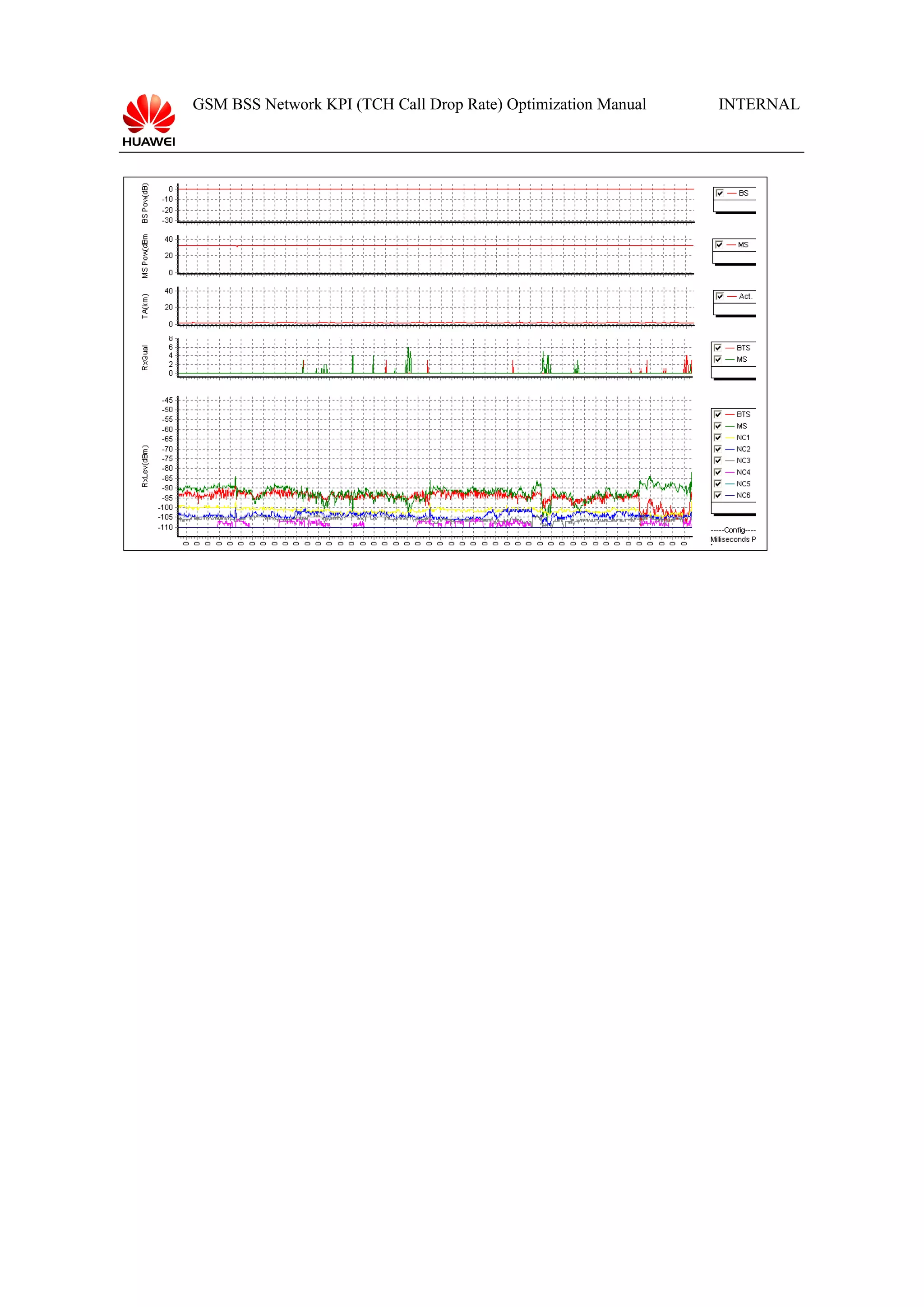 GSM BSS Network KPI (TCH Call Drop Rate) Optimization Manual

INTERNAL

 