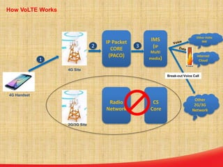 How VoLTE Works
IMS
(IP
Multi
media)
Radio
Network
CS
Core
Other
2G/3G
Network
4G Site
2G/3G Site
1
2 3
4G Handset
IP Packet
CORE
(PACO) Internet
Cloud
Other Volte
NW
Break-out Voice Call
 