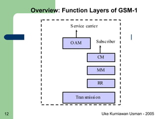 Uke Kurniawan Usman - 200512
OAM
S ervice carrier
CM
MM
RR
Subscriber
Tran smission
Overview: Function Layers of GSM-1
 
