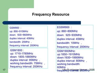 Uke Kurniawan Usman - 200517
Frequency Resource
GSM900 :
up: 890~915MHz
down: 935~960MHz
duplex interval: 45MHz
bandwidth: 25MHz ，
frequency interval: 200KHz
GSM1800 :
up: 1710-1785MHz
down: 1805-1880MHz
duplex interval: 95MHz ，
working bandwidth: 75MHz ，
frequency interval: 200KHz
EGSM900 :
up: 880~890MHz
down: 925~935MHz
duplex interval: 45MHz
bandwidth: 10MHz ，
frequency interval: 200KHz
GSM1900MHz:
up:1850~1910MHz
down:1930~1990MHz
duplex interval: 80MHz ，
working bandwidth:
60MHz ，
frequency interval: 200KHz
 