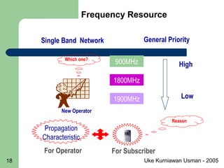Uke Kurniawan Usman - 200518
1800MHz
1900MHz
900MHzWhich one?
Single Band Network General Priority
High
Low
Reason
For SubscriberFor Operator
Propagation
Characteristic
New Operator
Frequency Resource
 