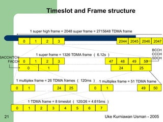 Uke Kurniawan Usman - 200521
0 2045 2046 2047321 2044
3210 4947 48 50
0 24 251
1 super high frame = 2048 super frame = 2715648 TDMA frame
1 super frame = 1326 TDMA frame （ 6.12s ）
0 1 2524 504910
1 multiplex frame = 26 TDMA frames （ 120ms ） 1 multiplex frame = 51 TDMA frame
0 1 765432
1 TDMA frame = 8 timeslot （ 120/26 = 4.615ms ）
BCCH
CCCH
SDCHSACCH/TCH
FACCH
Timeslot and Frame structure
 