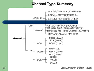 Uke Kurniawan Usman - 200523
channel
TCH
CCH
Voice CH
Data CH
FR Voice Traffic Channel (TCH/FS)
HR Traffic Channel (TCH/HS)
4.8Kbit/s HR TCH (TCH/H4.8)
9.6Kbit/s FR TCH(TCH/F9.6)
4.8Kbit/s FR TCH (TCH/F4.8)
BCH
FCCH (down)
SCH (down)
BCCH (down)
CCCH
RACH (up)
AGCH (down)
PCH (down)
DCCH
SDCCH
FACCH
SACCH
14.4Kbit/s FR TCH (TCH/F14.4)
Enhanced FR Traffic Channel (TCH/EFR)
Channel Type-Summary
 