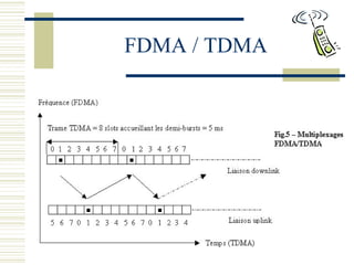 FDMA / TDMA
 