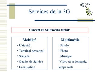 Services de la 3G
Concept du Multimédia MobileConcept du Multimédia Mobile
Mobilité
• Ubiquité
• Terminal personnel
• Sécurité
• Qualité de Service
• Localisation
Multimédia
• Parole
• Photo
• Musique
•Vidéo (à la demande,
temps réel)
 