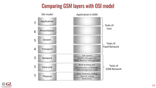 14
Comparing GSM layers with OSI model
 