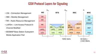 15
GSM Protocol Layers for Signaling
• CM – Connection Management
• MM – Mobility Management
• RR – Radio Resource Management
• LAPDm – Link Access Protocol D-
Channel Modified
• BSSMAP Base Station Subsystem
Mobile Application Part
 