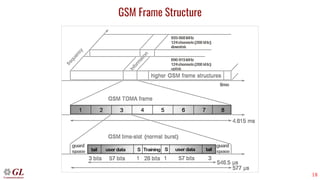 18
GSM Frame Structure
 