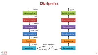 19
GSM Operation
 
