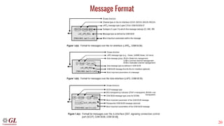 20
Message Format
 