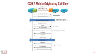 42
GSM A Mobile Originating Call Flow
 