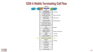 43
GSM A Mobile Terminating Call Flow
 