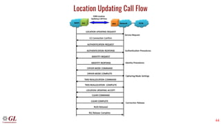 44
Location Updating Call Flow
 